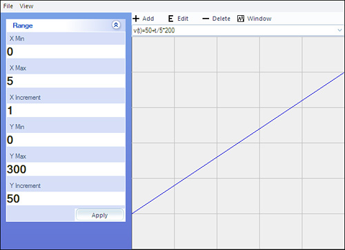 The graph of a linear equation: x axis is time; y axis is the value.