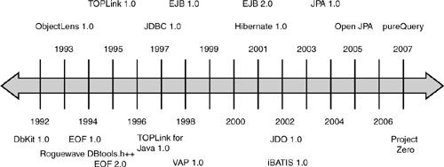 The timeline of object-relational mapping technologies we surveyed.
