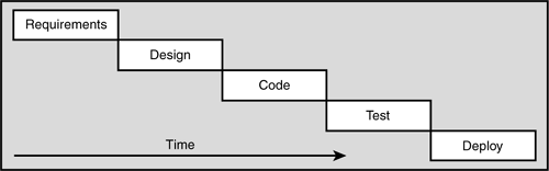 Phase-centric waterfall approach.