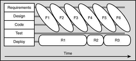 Function-centric agile approach.