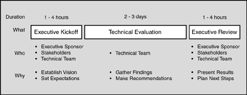 Timeline of a technology evaluation workshop.