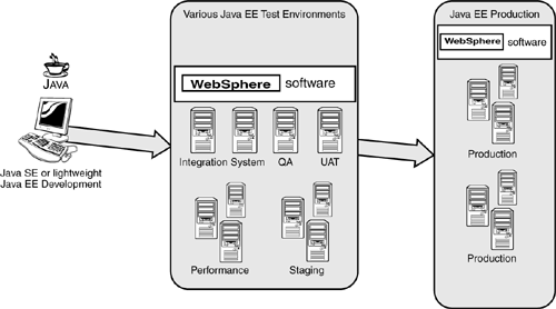 Developing, testing, and deploying in JSE and JEE environments.