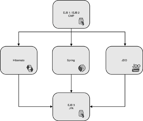 How the EJB 3/JPA standard was influenced by Hibernate, Spring, and JDO.