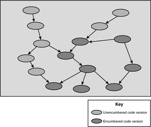 The viral nature of a GPL license.