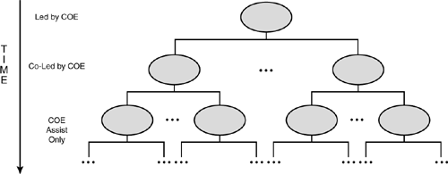 The role of a Center of Excellence in educating the development team.