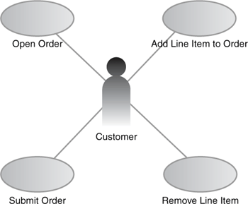 Example of a use case diagram.