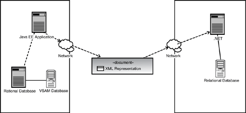 Integration of two systems using XML as an interoperability standard.