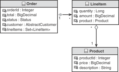 Partial domain model of an order management system.