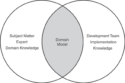 Intersection of knowledge that becomes a domain model.