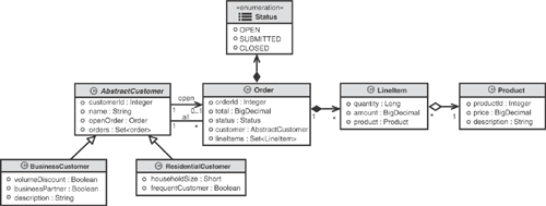 Common example domain model.