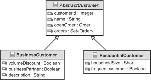 Customer inheritance hierarchy.