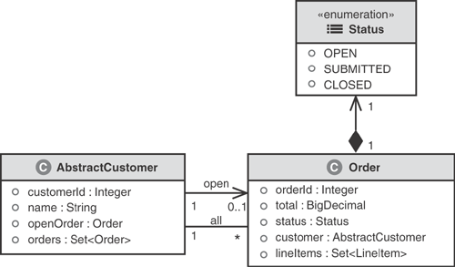 Relationship between Customer and Order.