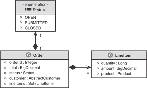 Relationship between Order and LineItem.