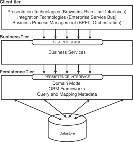 Enterprise application tiers.