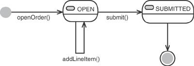 State diagram of Order object.