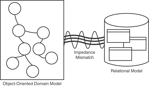 Impedance mismatch in object-relational mapping.