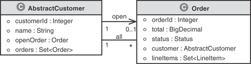 Associations between AbstractCustomer and Order.