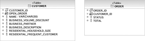 Customer and Order in a relational model.