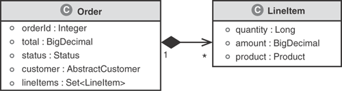 Order LineItem directional association.