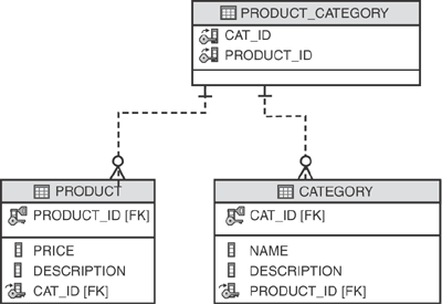 Many-to-many join table example.