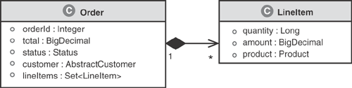 Order LineItem composition association.