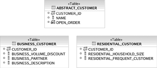 Customers modeled with class table strategy.