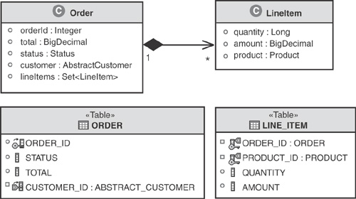 Object navigation from Order to LineItem.