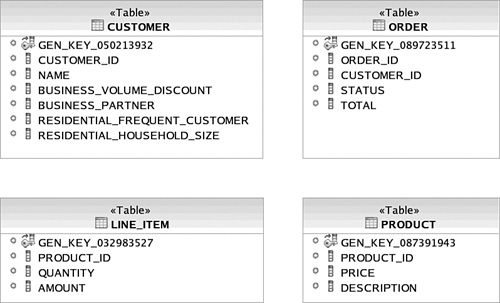 Top-down depiction of the customer order schema.