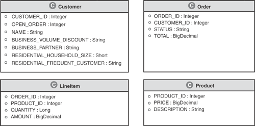 Bottom-up depiction of the customer order domain model.