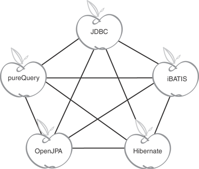 An exhaustive apples-to-apples comparison among persistence frameworks.