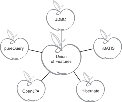 Using a union of features as an independent standard for comparison.