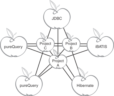 Long-term cost of using individual project requirements as a context for comparison.