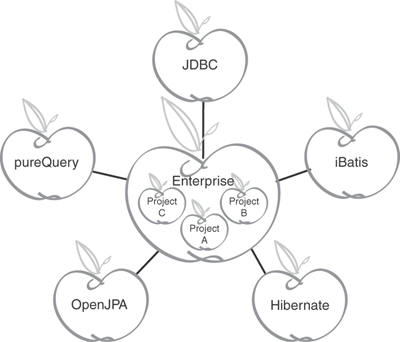 Using your enterprise requirements as a standard to drive a single evaluation.