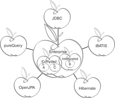 Relationship of project types to the enterprise and project requirements.