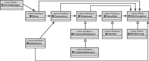 JDBC programming model components.