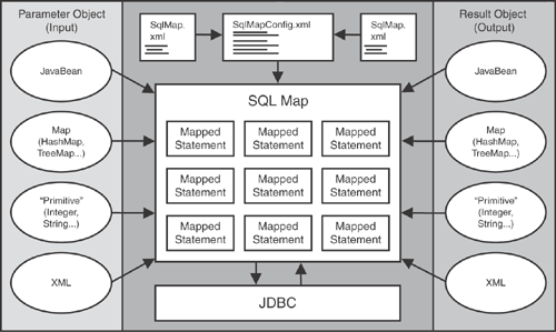 iBATIS Data Mapper framework.