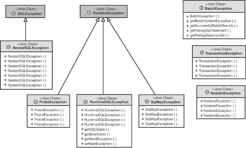 iBATIS exceptions hierarchy.