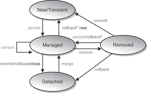 OpenJPA life cycle management.