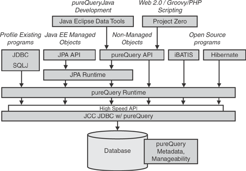 pureQuery architecture showing its layered approach.