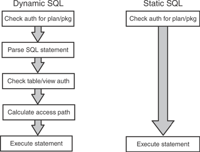 Dynamic versus static SQL.