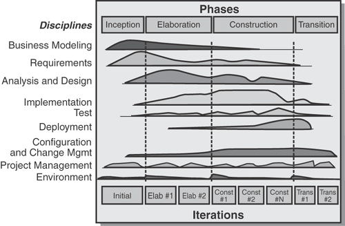 The Rational Unified Process.