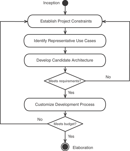 Steps we like to follow during the RUP inception phase.