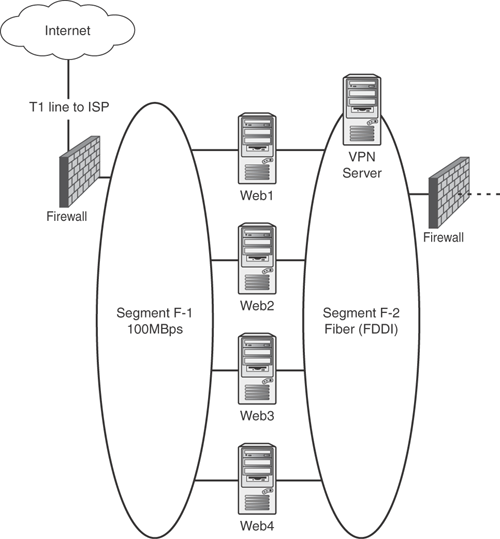 Placing the VPN server on Segment F-2 makes it even harder for Internet-based attackers to penetrate the internal network, since the Web servers themselves act as a kind of firewall, separating internal and external traffic.