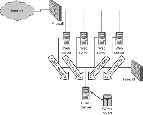 Each Web server is programmed to send COM+ requests to a specific server in the new middle tier.