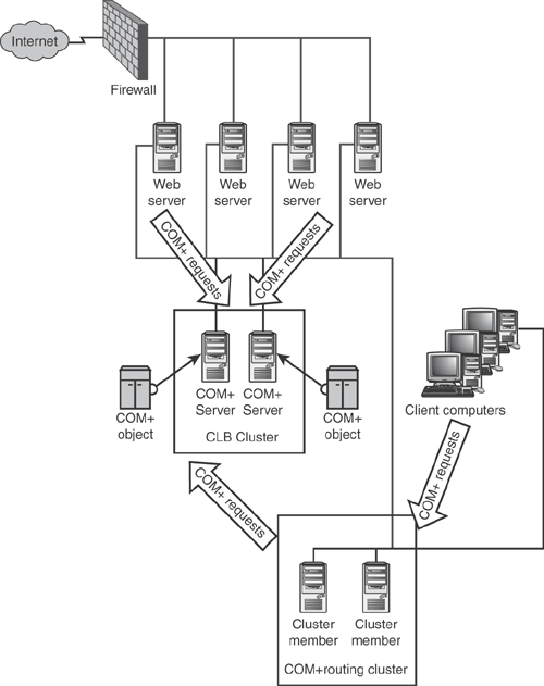 Including at least two servers in the routing cluster ensures that a server failure won’t prevent access to the CLB cluster that sits behind the routing cluster.
