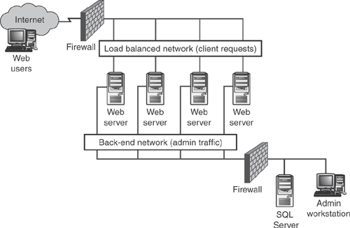 Note the location of the site’s back-end resources behind the firewall, protecting them from any intruders that make it through the first firewall.