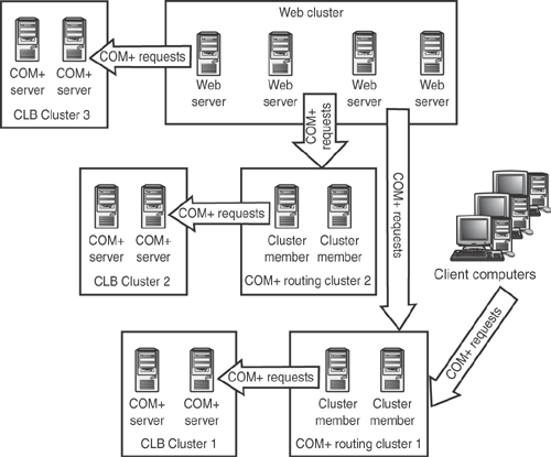 The Web cluster connects to one CLB cluster directly, and to two others via a COM+ routing cluster.