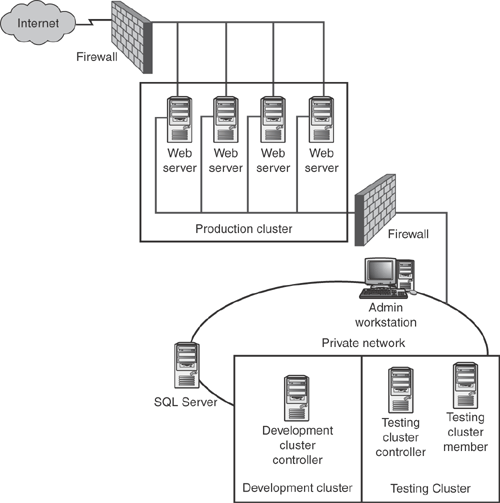Note the use of two firewalls to create a demilitarized zone (DMZ), where the production Web servers are deployed. All other resources sit on the protected network behind the second firewall.