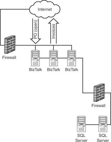 In this example, three BizTalk Server computers are clustered to handle the incoming workload.