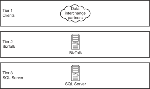 BizTalk Server solutions can scale in both the middle and back tiers.
